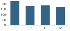 Number of Students Per Grade For Newton-Conover High School