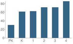 Number of Students Per Grade For Willis Hare Elementary School