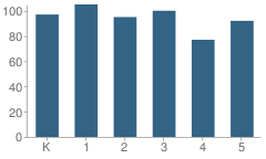 Number of Students Per Grade For Blue Creek Elementary School