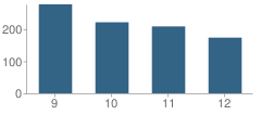 Number of Students Per Grade For Northside High School