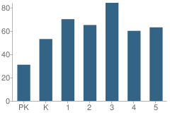 Number of Students Per Grade For Efland Cheeks Elementary School