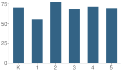 Number of Students Per Grade For Hillsborough Elementary School