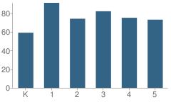 Number of Students Per Grade For J C Sawyer Elementary School