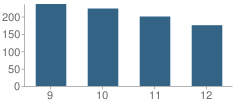 Number of Students Per Grade For Pasquotank County High School