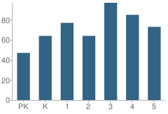 Number of Students Per Grade For Malpass Corner Elementary School