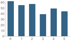 Number of Students Per Grade For North Elementary School