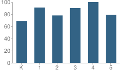 Number of Students Per Grade For Trinity Elementary School