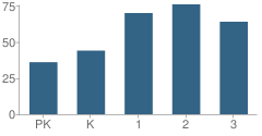 Number of Students Per Grade For Rohanen Primary School