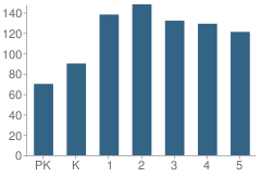 Number of Students Per Grade For Belmont Elementary School