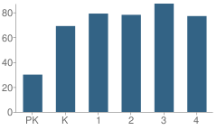 Number of Students Per Grade For Long Branch Elementary School