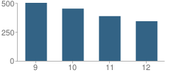 Number of Students Per Grade For Purnell Swett High School