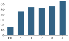 Number of Students Per Grade For W H Knuckles School