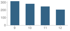 Number of Students Per Grade For John M Morehead High School