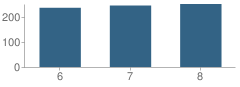 Number of Students Per Grade For Western Rockingham Middle School