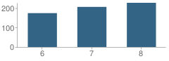 Number of Students Per Grade For Reidsville Middle School