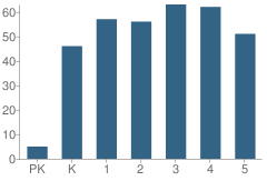 Number of Students Per Grade For Cleveland Elementary School