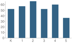 Number of Students Per Grade For Covington Street Elementary School