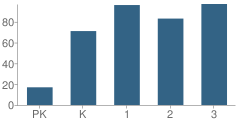 Number of Students Per Grade For Wagram Primary School