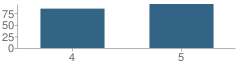 Number of Students Per Grade For Shaw Elementary School