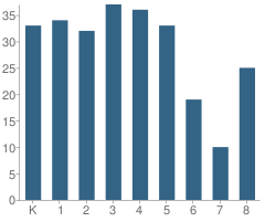 Number of Students Per Grade For Badin Elementary School