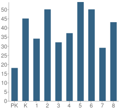 Number of Students Per Grade For Endy Elementary School