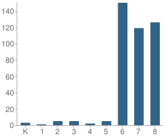 Number of Students Per Grade For New London Choice Middle School