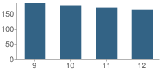 Number of Students Per Grade For North Stanly High School