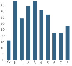 Number of Students Per Grade For Richfield Elementary School