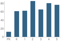 Number of Students Per Grade For Cedar Ridge Elementary School