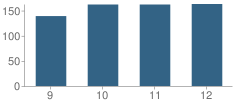 Number of Students Per Grade For East Surry High School