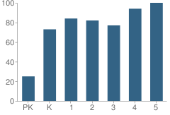 Number of Students Per Grade For Franklin Elementary School