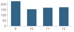 Number of Students Per Grade For Brevard High School