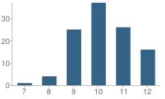 Number of Students Per Grade For Davidson River School