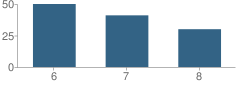 Number of Students Per Grade For Columbia Middle School