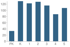 Number of Students Per Grade For Benton Heights Elementary School