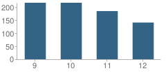 Number of Students Per Grade For Union County Career Center School