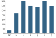 Number of Students Per Grade For Unionville Elementary School