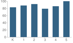 Number of Students Per Grade For Wesley Chapel Elementary School