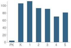 Number of Students Per Grade For Brooks Elementary School