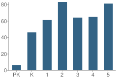 Number of Students Per Grade For Bugg Elementary School