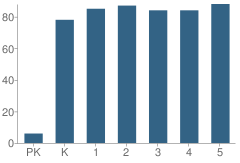 Number of Students Per Grade For Cary Elementary School