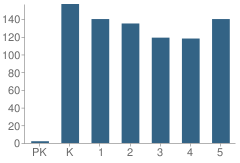 Number of Students Per Grade For Combs Elementary School