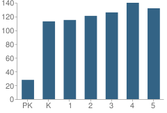 Number of Students Per Grade For Fuquay-Varina Elementary School