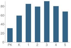 Number of Students Per Grade For Jeffreys Grove Elementary School