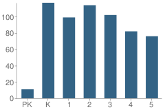 Number of Students Per Grade For Joyner Elementary School