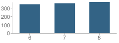 Number of Students Per Grade For Ligon Middle School