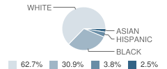 Olds Elementary School Student Race Distribution