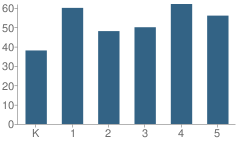 Number of Students Per Grade For Olds Elementary School