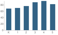 Number of Students Per Grade For Root Elementary School