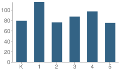 Number of Students Per Grade For Stough Elementary School